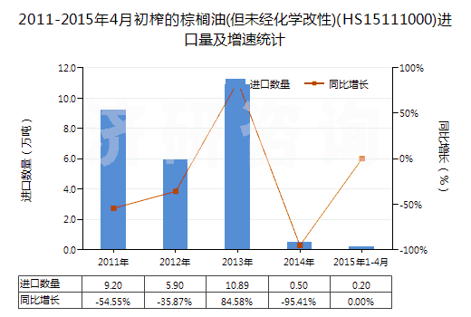 2011-2015年4月初榨的棕櫚油(但未經(jīng)化學(xué)改性)(HS15111000)進(jìn)口量及增速統(tǒng)計